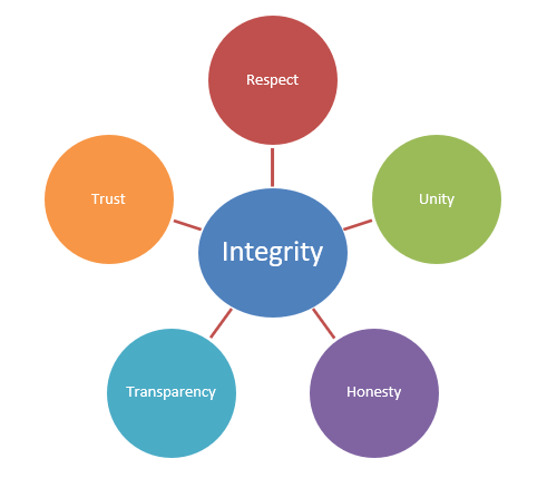 Working at CHC Values