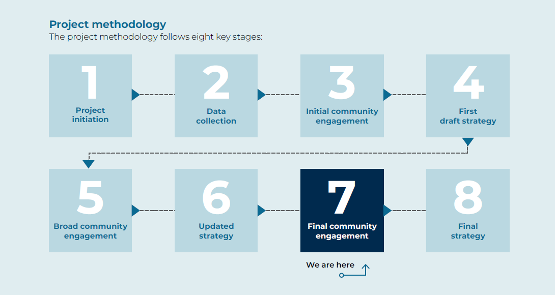 Timeline of the Settlement Strategy